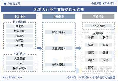 2025年中国机器人行业现状、产业链、相关政策与趋势分析 加快高端化、智能化发展，聚焦服务消费机器人制造